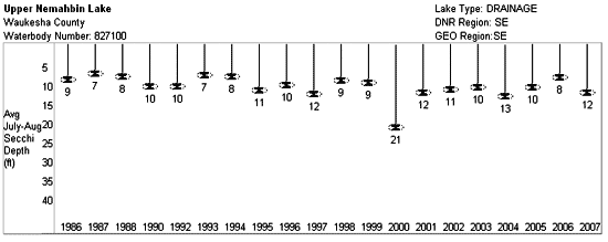 lakeSecchiAverageDepths1986-2007.gif