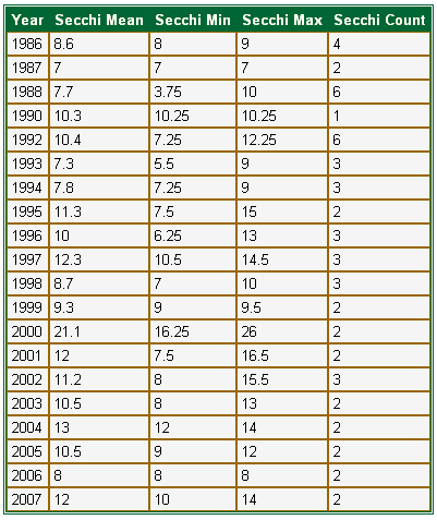 pastSecchiAverages1986-2007.gif